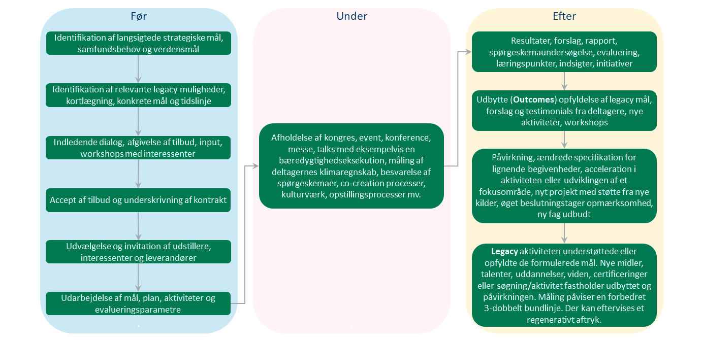 Den generiske legacy model